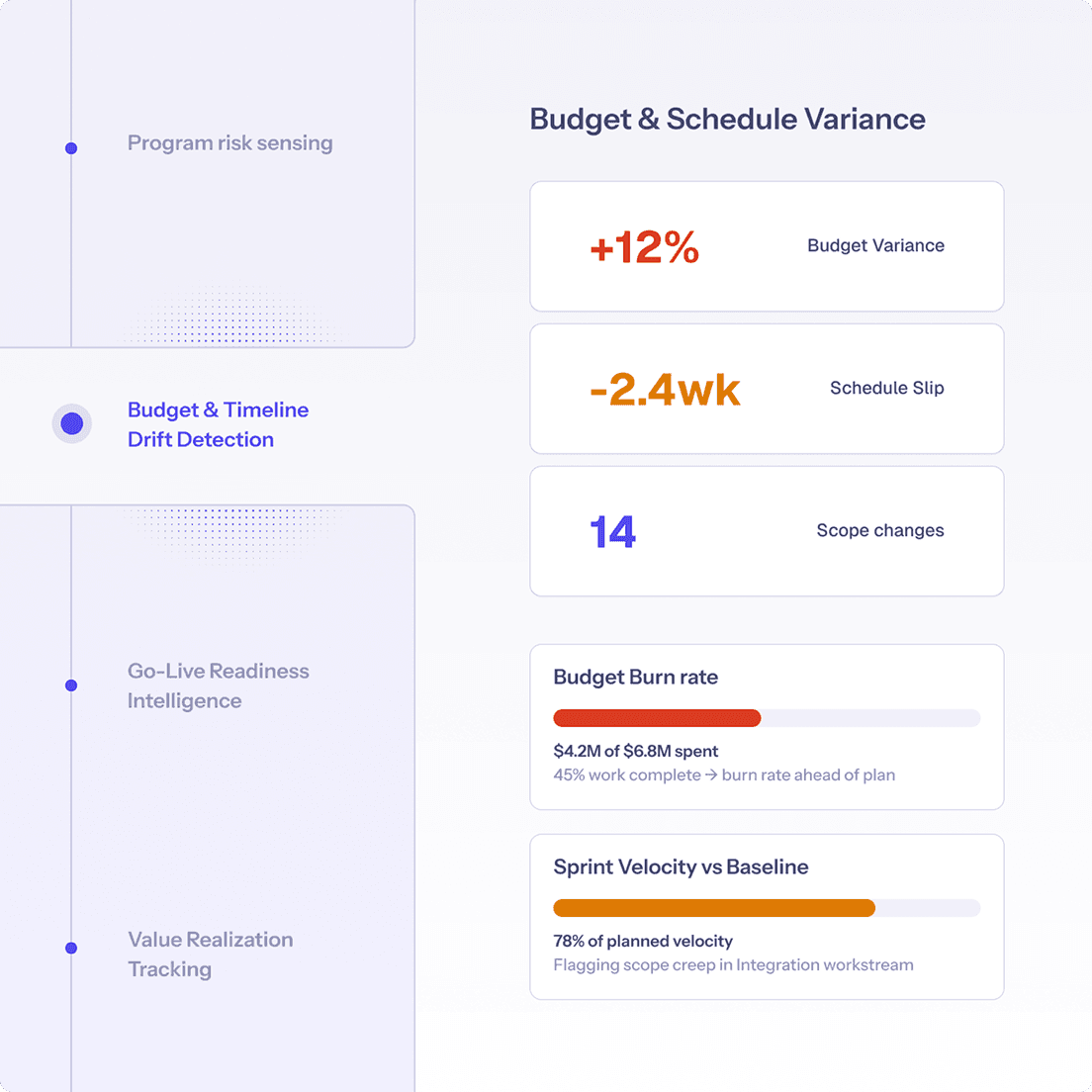 Budget and schedule variance report. Budget variance (+12%), schedule slip (-2.4wks), scope changes (14), and burn rate details.