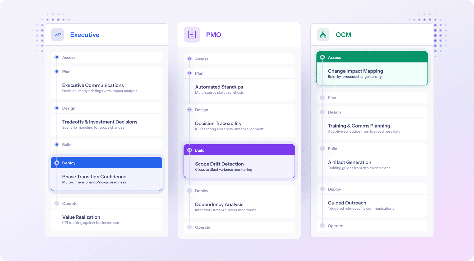 Process steps for Executive, PMO, and OCM teams. Project management, Change impact mapping, phase transition, risk detection.