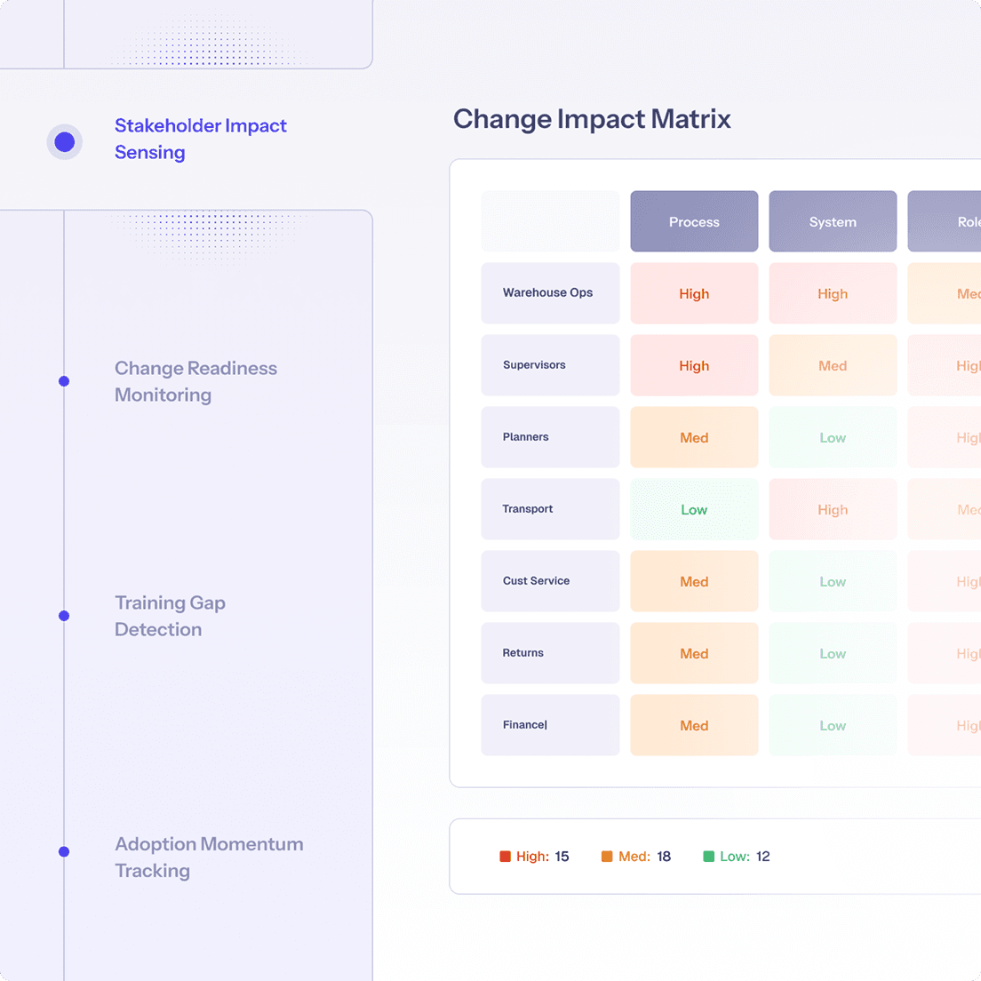 Change Impact Matrix. Shows impact levels for various processes, systems, and roles during a change initiative.
